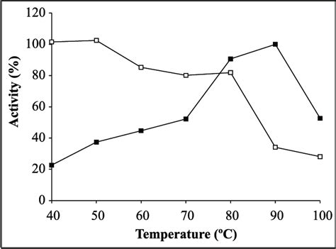 What Is The Optimal Temperature For Amylase