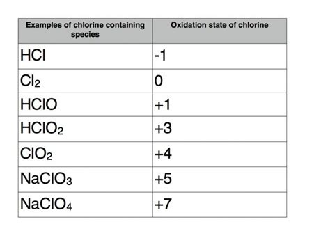 What Is The Oxidation State Of Cl