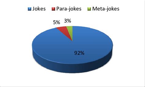 What Is The Percentage Of Truth In A Joke