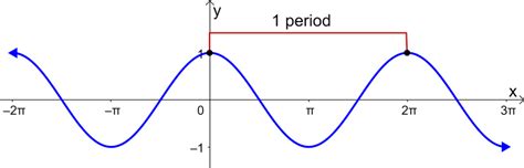 What Is The Period Of A Cosine Function