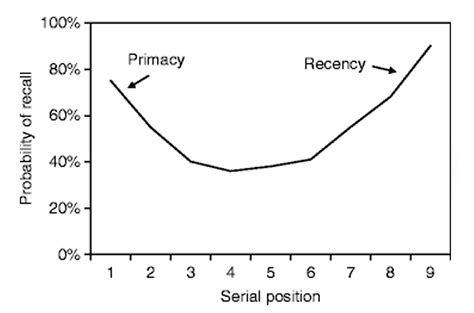 What Is The Serial Position Curve