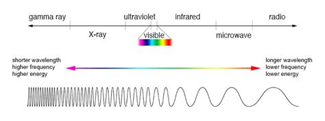 What Kind Of Waves Do Televisions Use