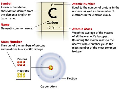 What Number Uniquely Identifies An Element