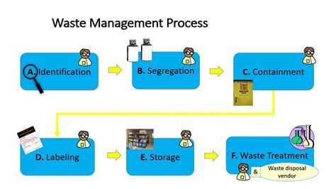 What Organisms Break Down Chemical Wastes In A Treatment Plant