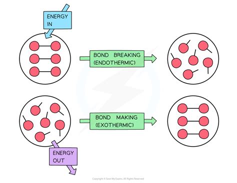 What Type Of Energy Is Created By Breaking The Bonds