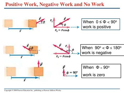 When Is Work Positive And Negative