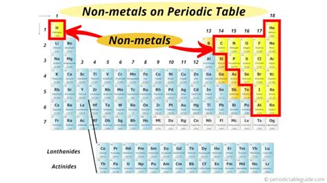 Where Are The Nonmetals Located On The Periodic Table