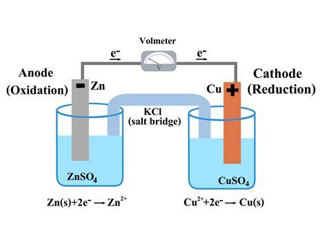 Where Does Oxidation Occur In A Voltaic Cell