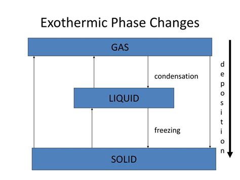 Which Change Of Phase Is Exothermic