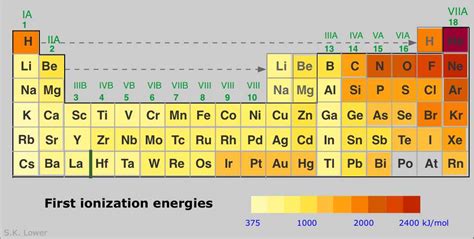 Which Element Has The Highest Ionization Energy