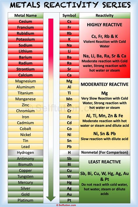 Which Element Tends Not To React With Other Elements