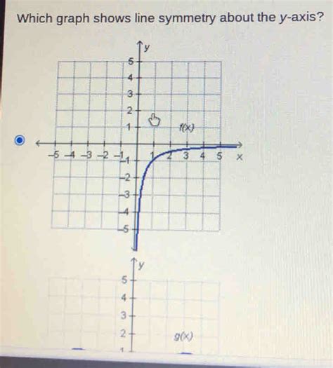 Which Graph Shows Line Symmetry About The Y Axis