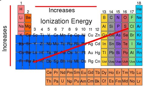 Which Group Has The Highest Ionization Energy