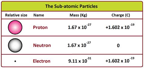 Which Has The Larger Atomic Mass Proton Neutron Electron