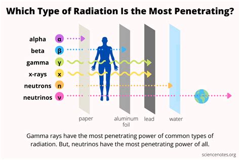 Which Nuclear Emission Has The Greatest Penetrating Power