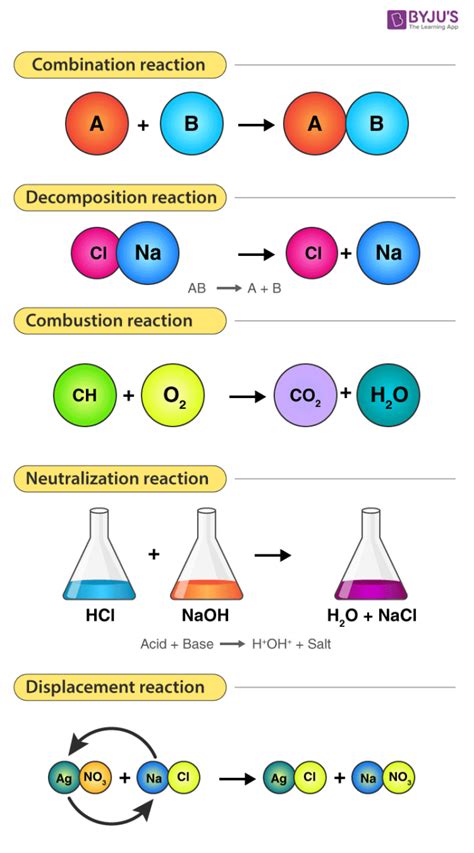 Which Of The Following Are Chemical Reactions