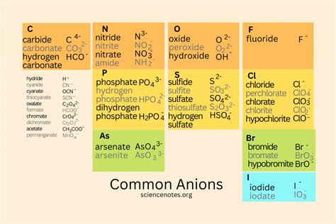 Which Of The Following Ions Would Be Considered An Anion