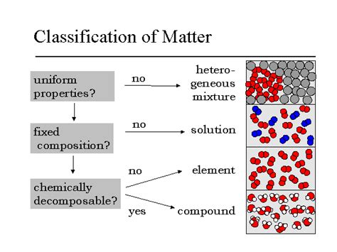 Which Sample Of Matter Is Classified As A Solution