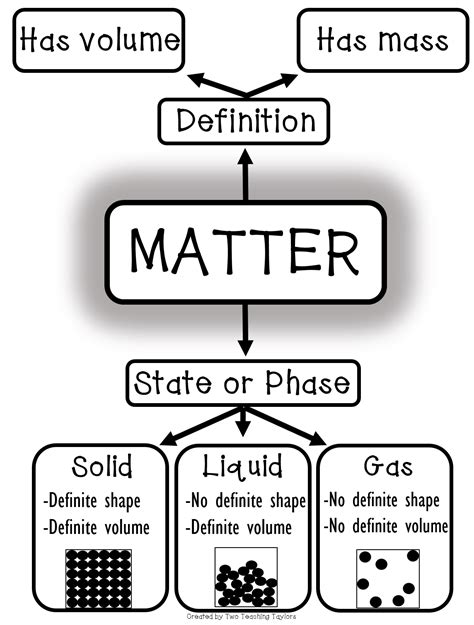 Which State Of Matter Has No Definite Shape Or Volume