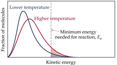 Why Activation Energy Is Not Affected By Temperature