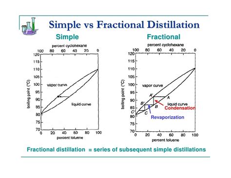 Why Is Fractional Distillation Better Than Simple